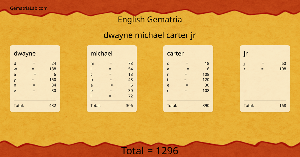 dwayne michael carter jr in english Gematria